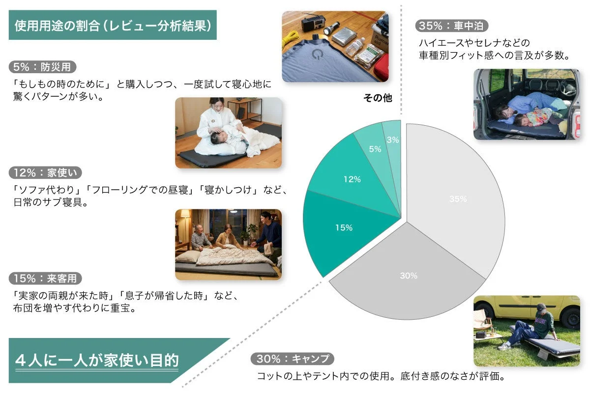 寝具(マットレスなど)のレビュー分析結果に基づいた使用用途の割合