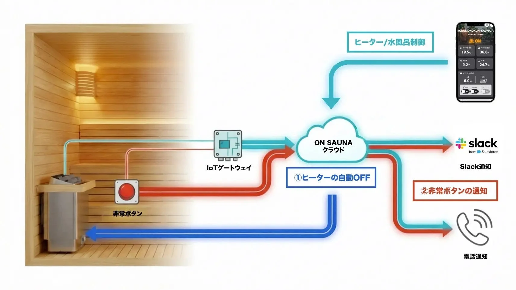 IoTサウナ管理システムの詳細図