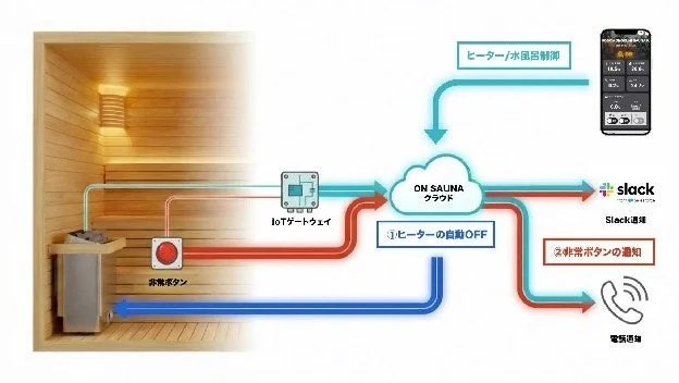IoTを活用したサウナ管理システムの概念図