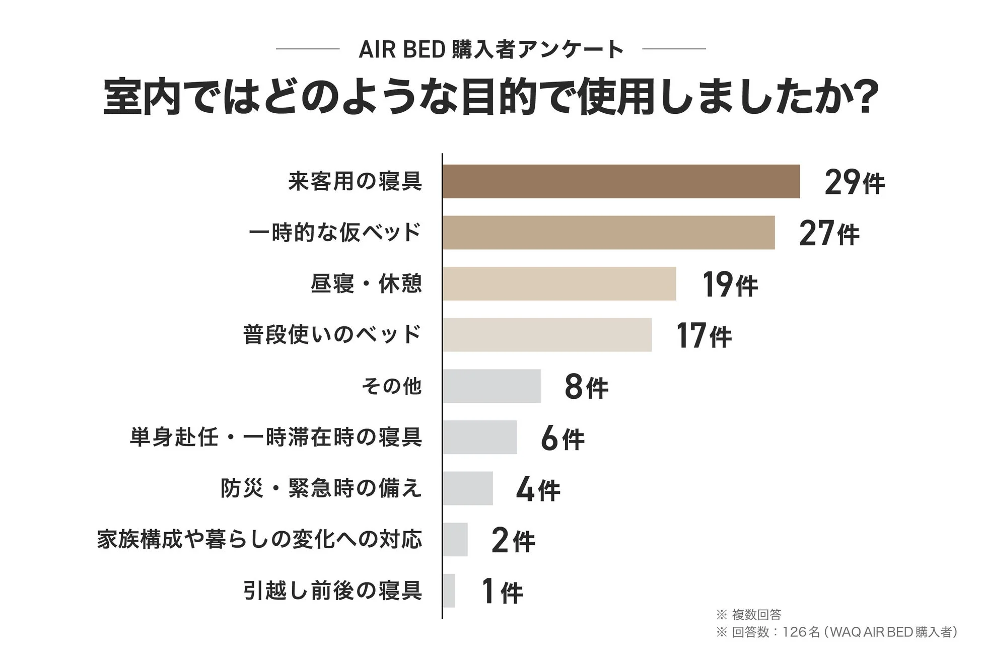 AIR BED 購入者アンケート 室内での使用目的