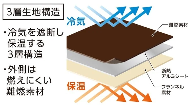 冷気を遮断し保温する3層構造の生地について解説した図