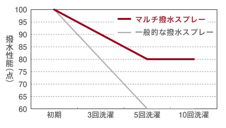 洗濯耐久性グラフ