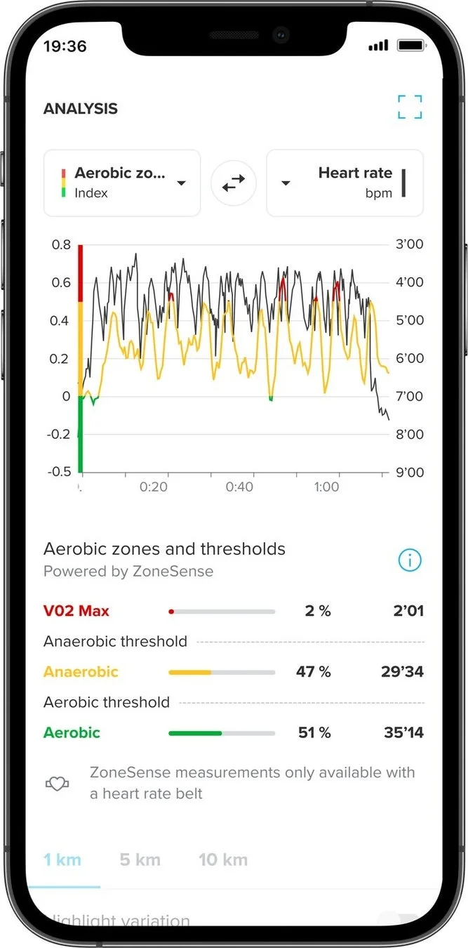 iPhoneのフィットネスアプリ画面で、心拍数や有酸素・無酸素運動のゾーンを分析したグラフと詳細な数値が表示されています。運動パフォーマンスの指標や継続時間が確認できます。