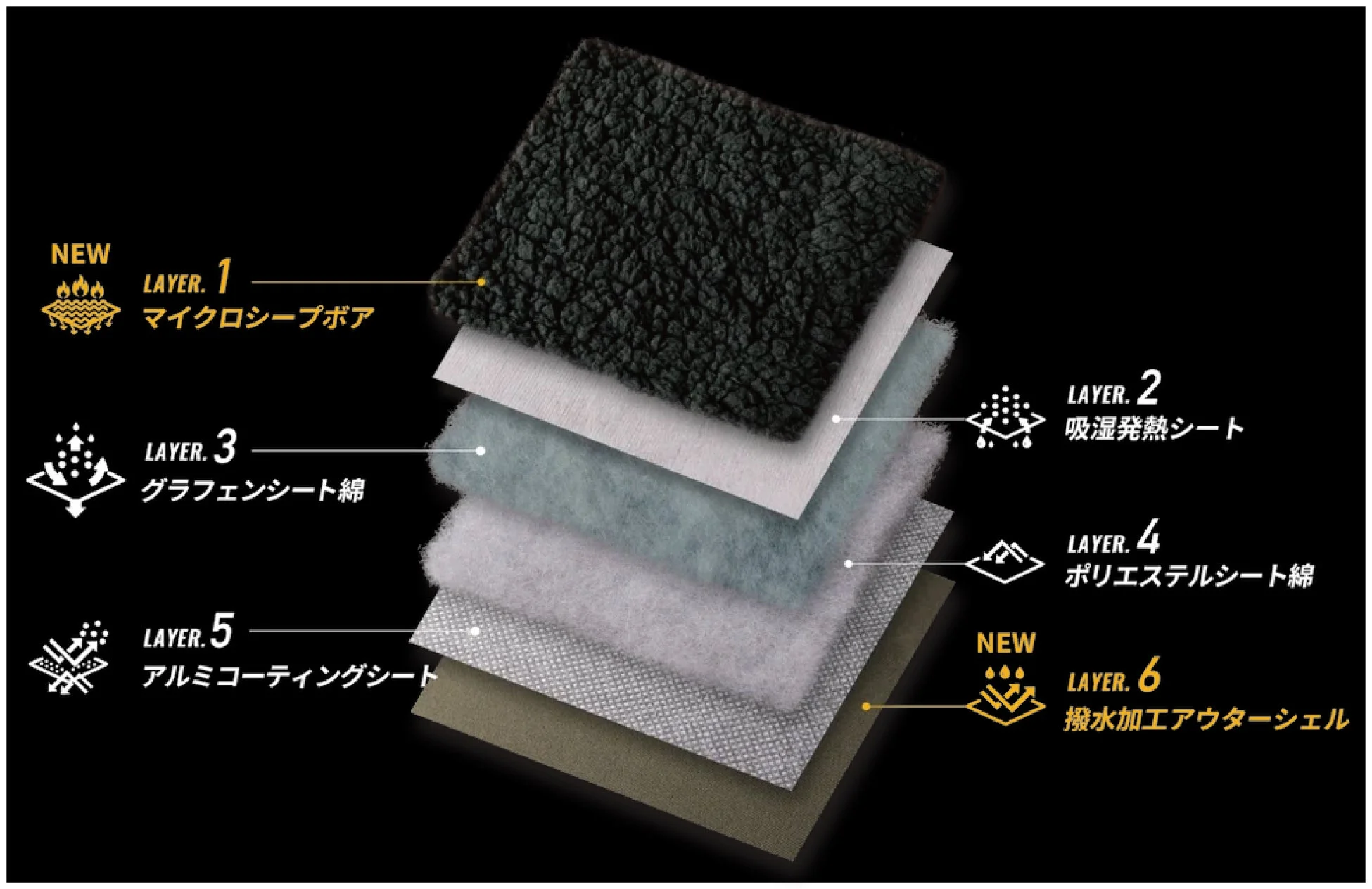 保温性を高めるための6層構造の機能性素材を紹介する画像